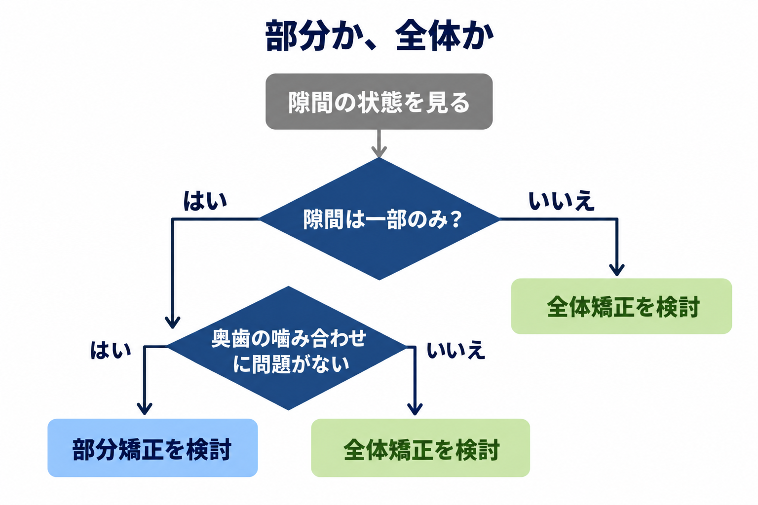 部分矯正で終わる場合・終わらない場合